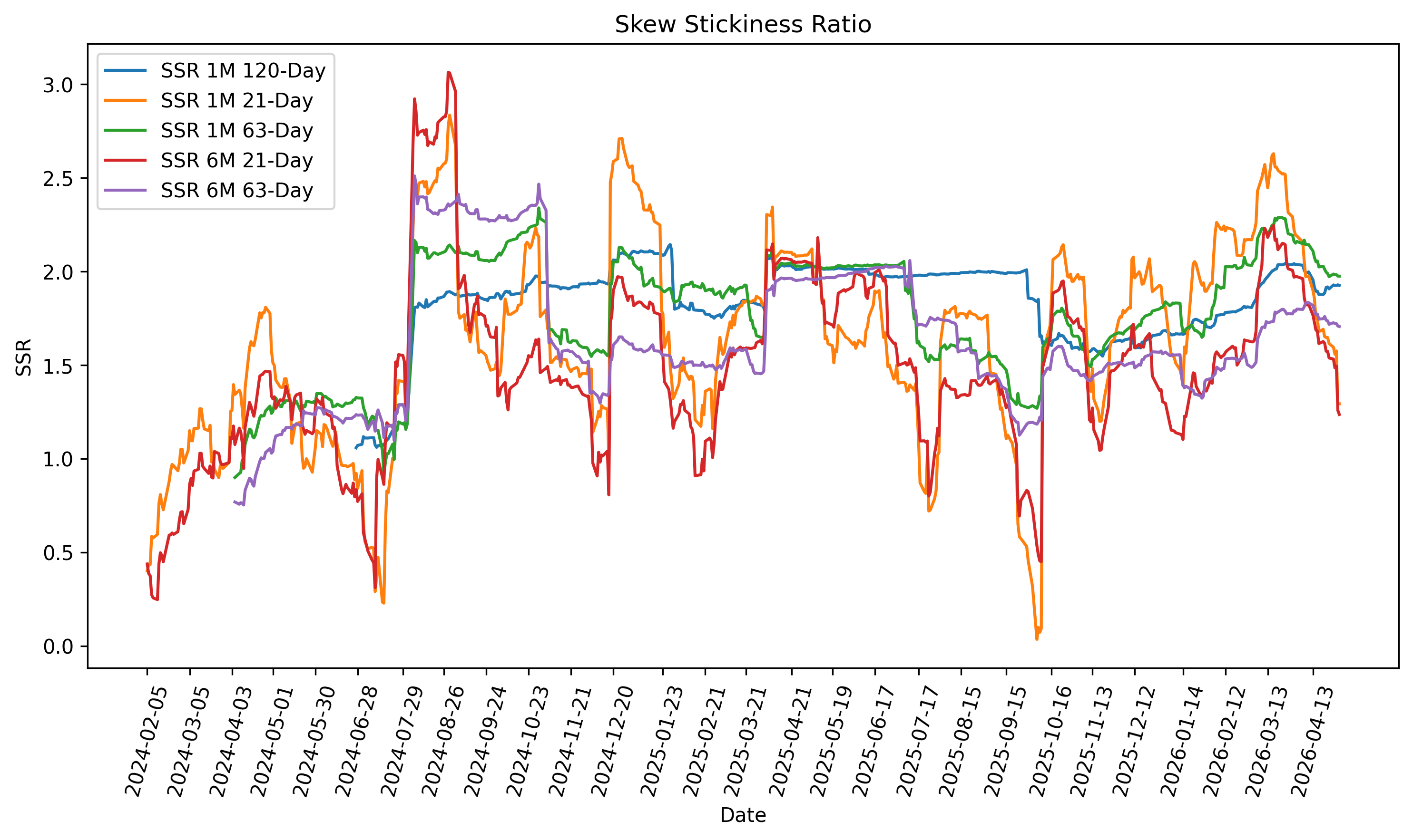 Realized Skew Stickiness Ratio
