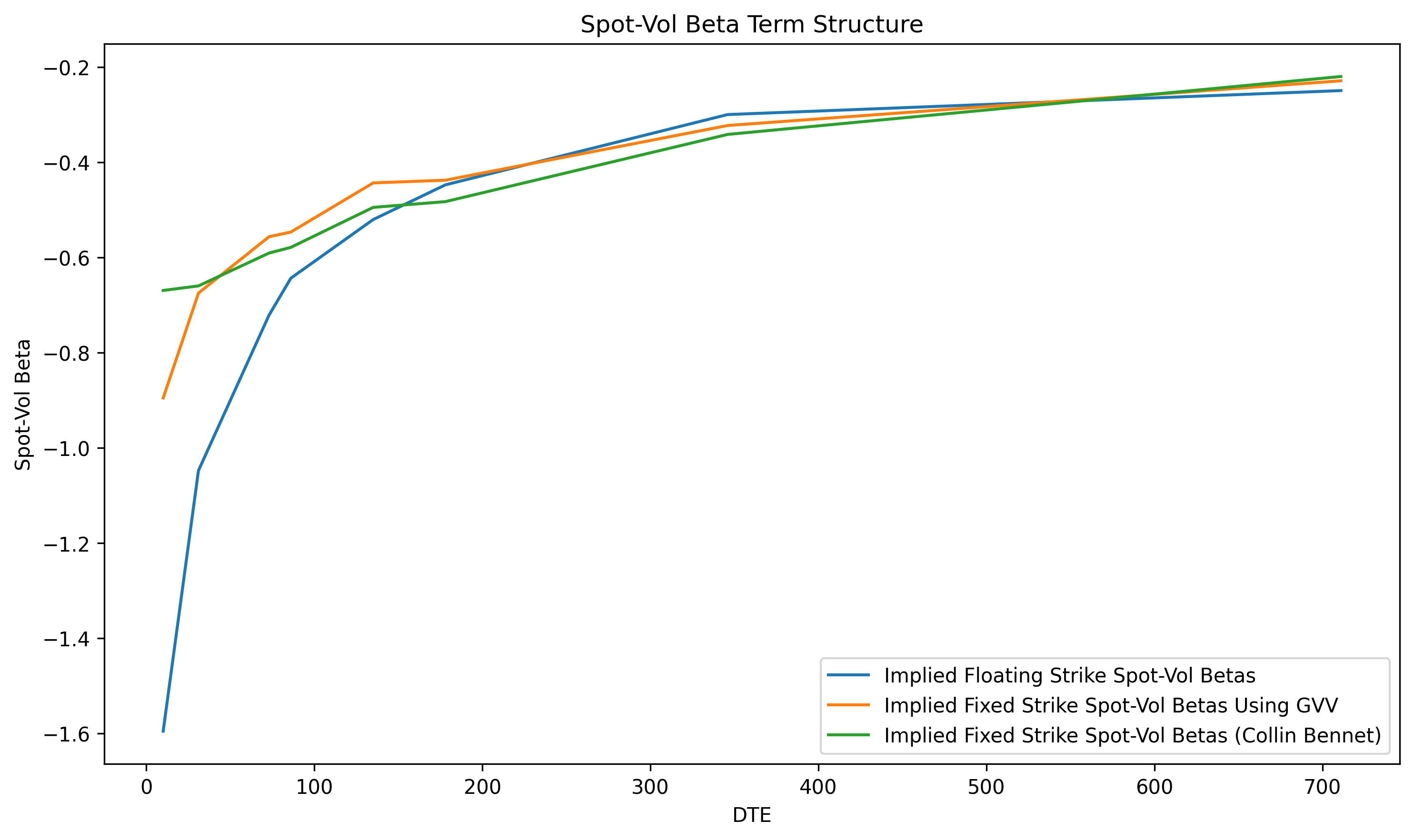 Spot Vol Beta Term Structure