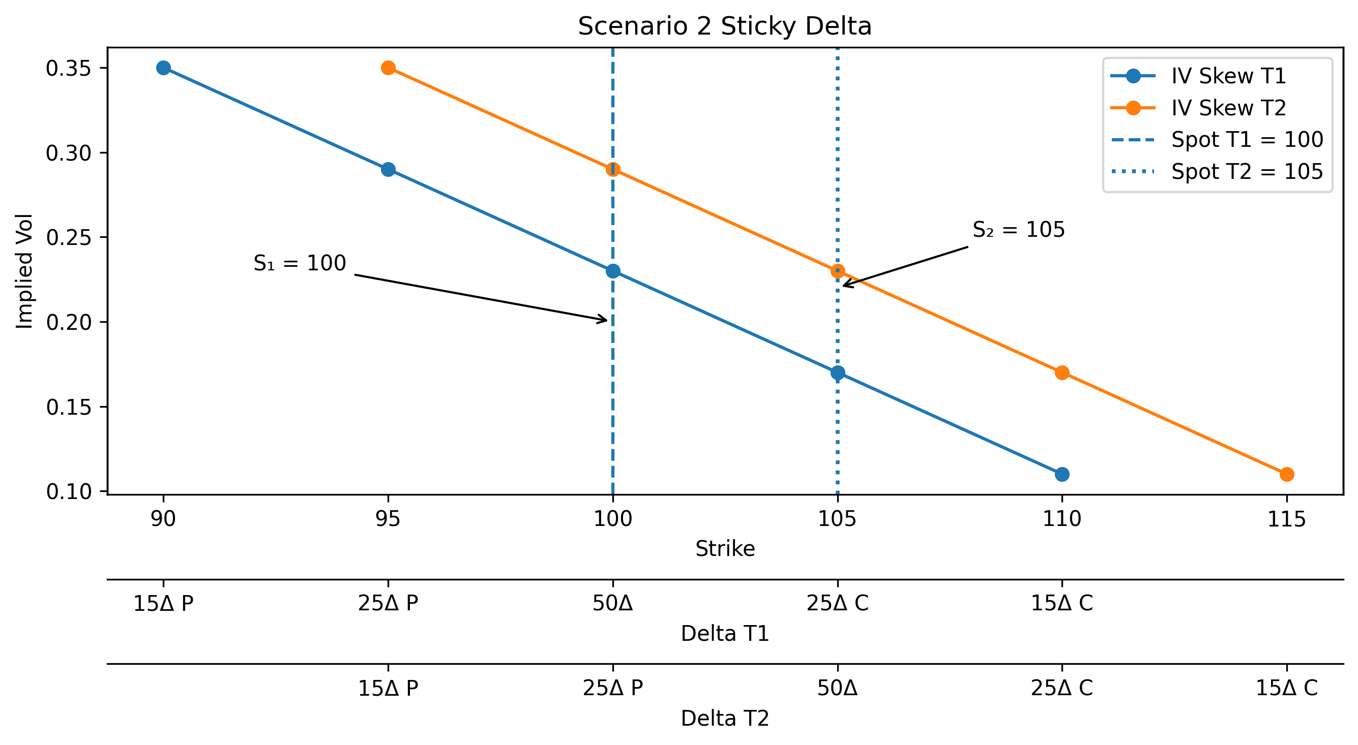 Sticky Delta Vol Dynamics