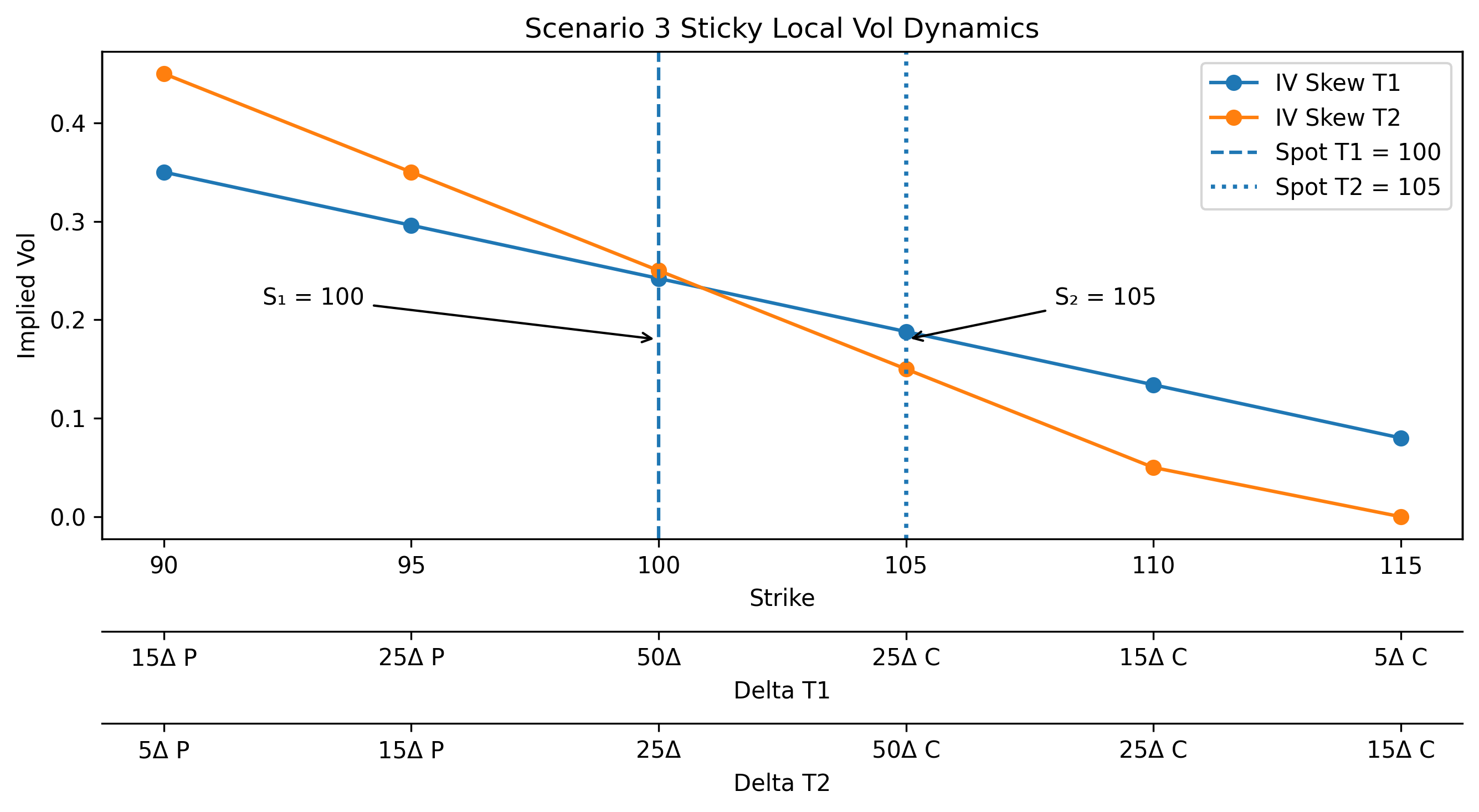 Sticky Local Vol Dynamics