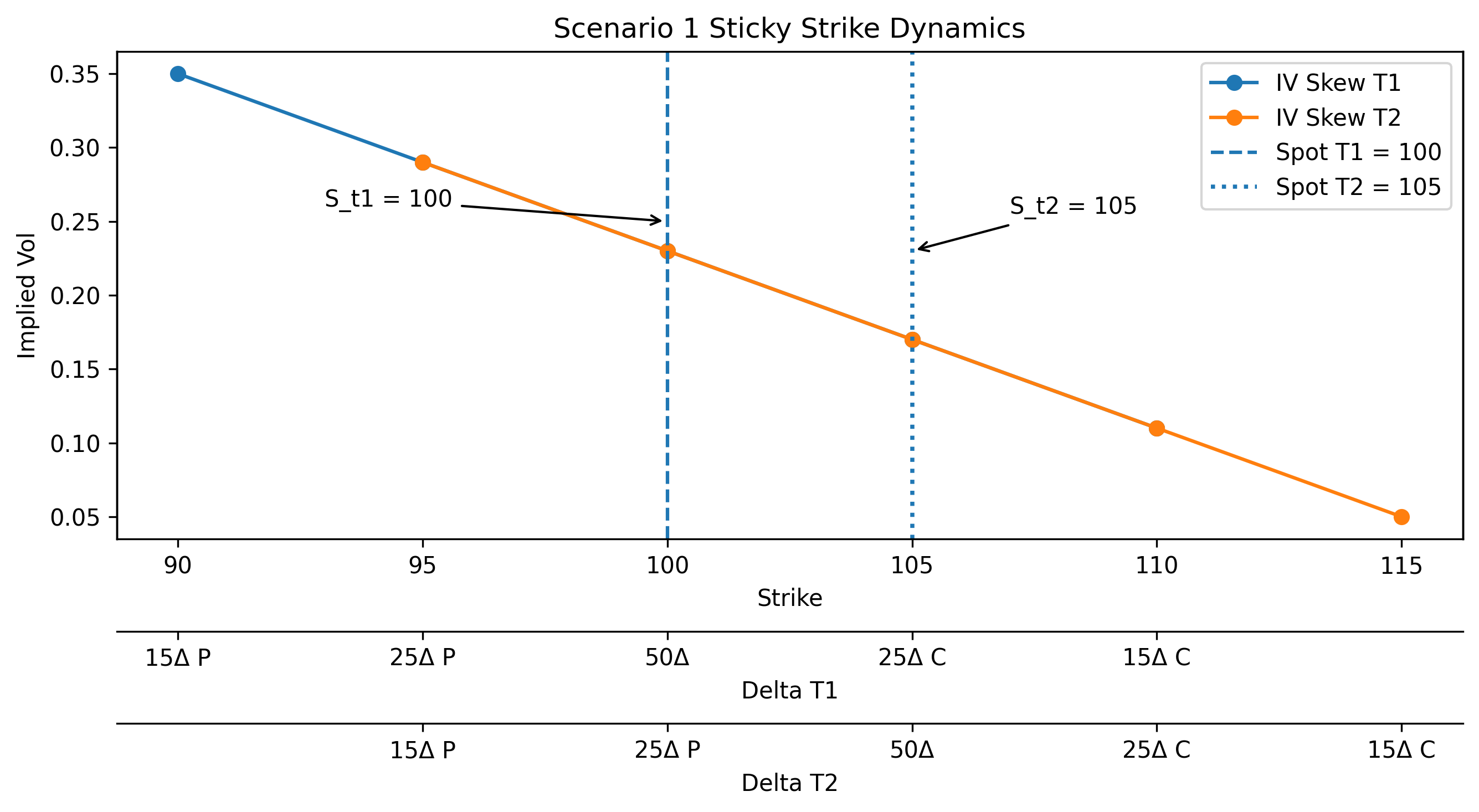 Sticky Strike Vol Dynamics