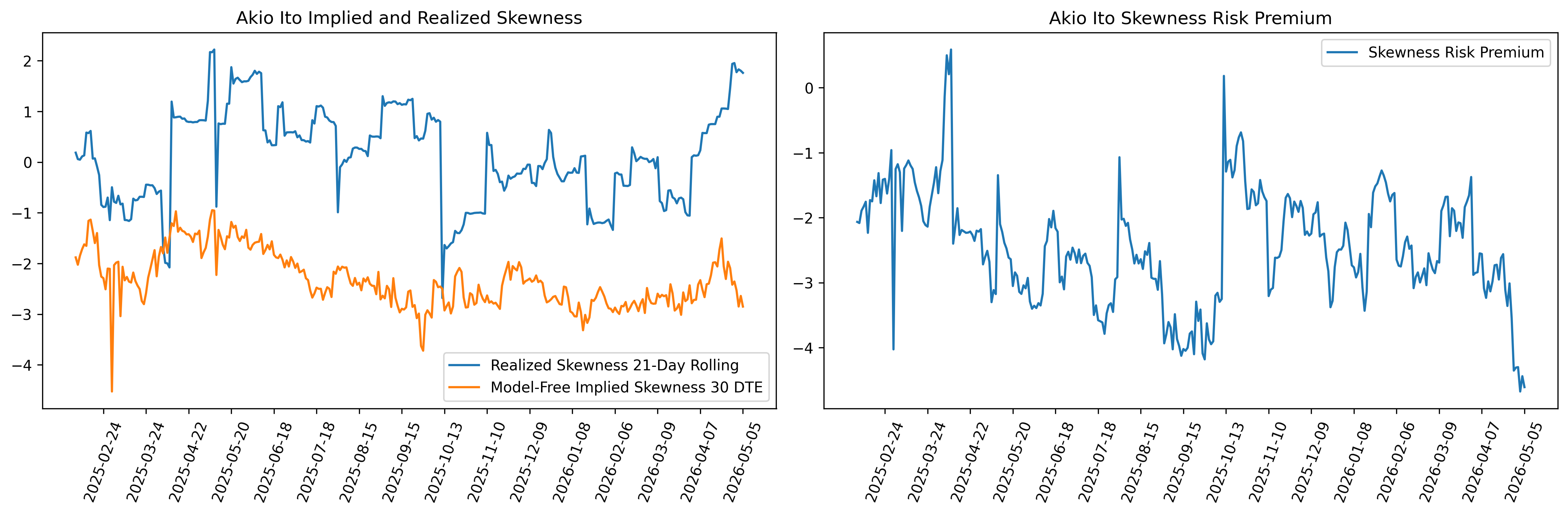 Akio Ito Skew Risk Premium