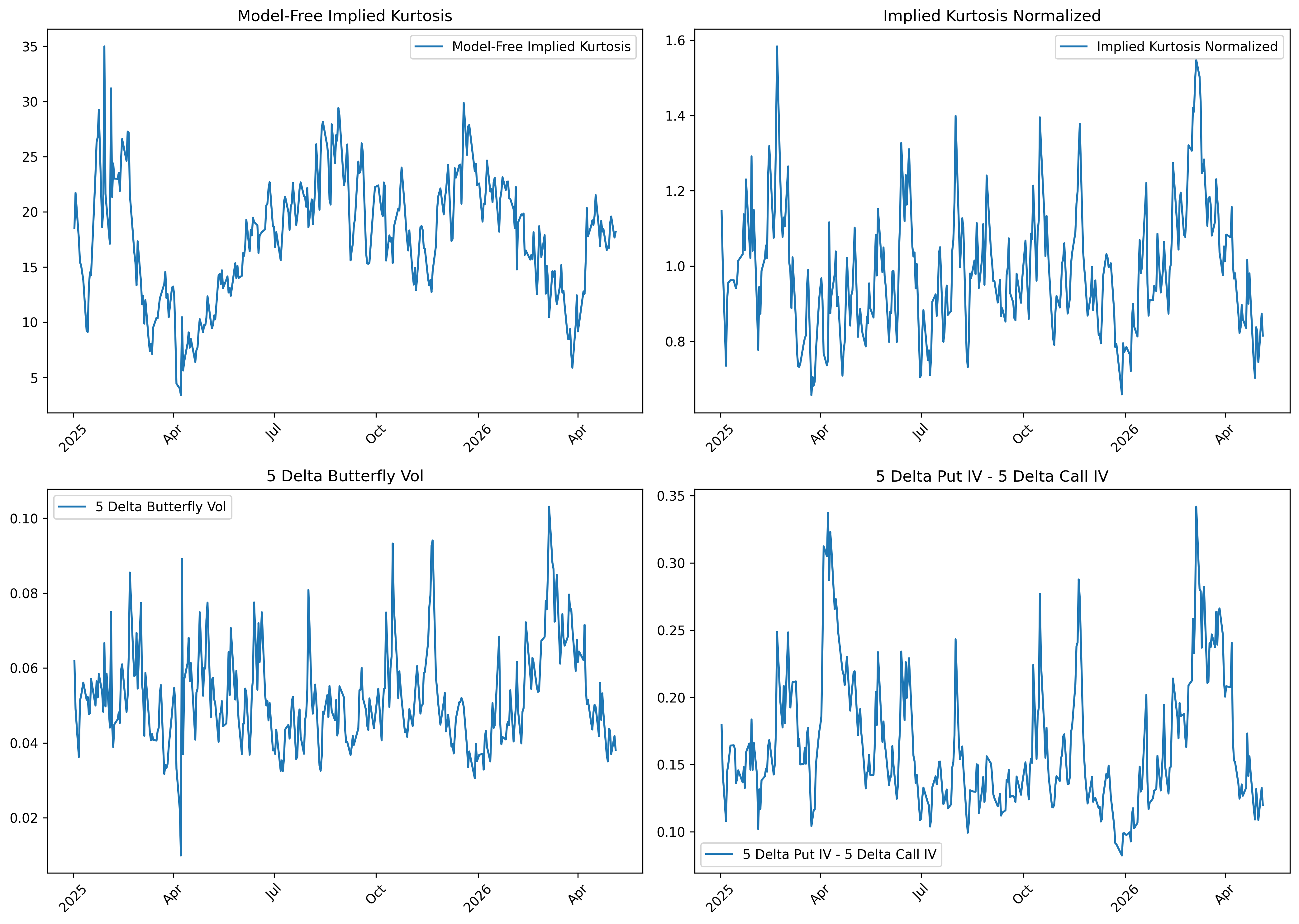 Implied Kurtosis