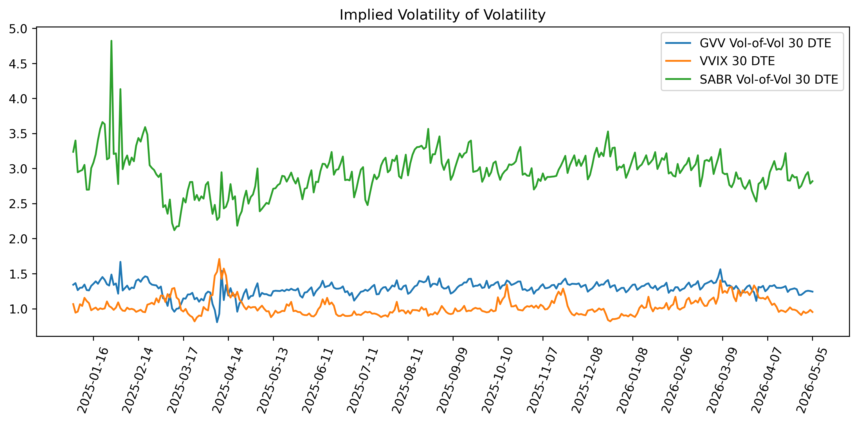 Implied Vol of Vols