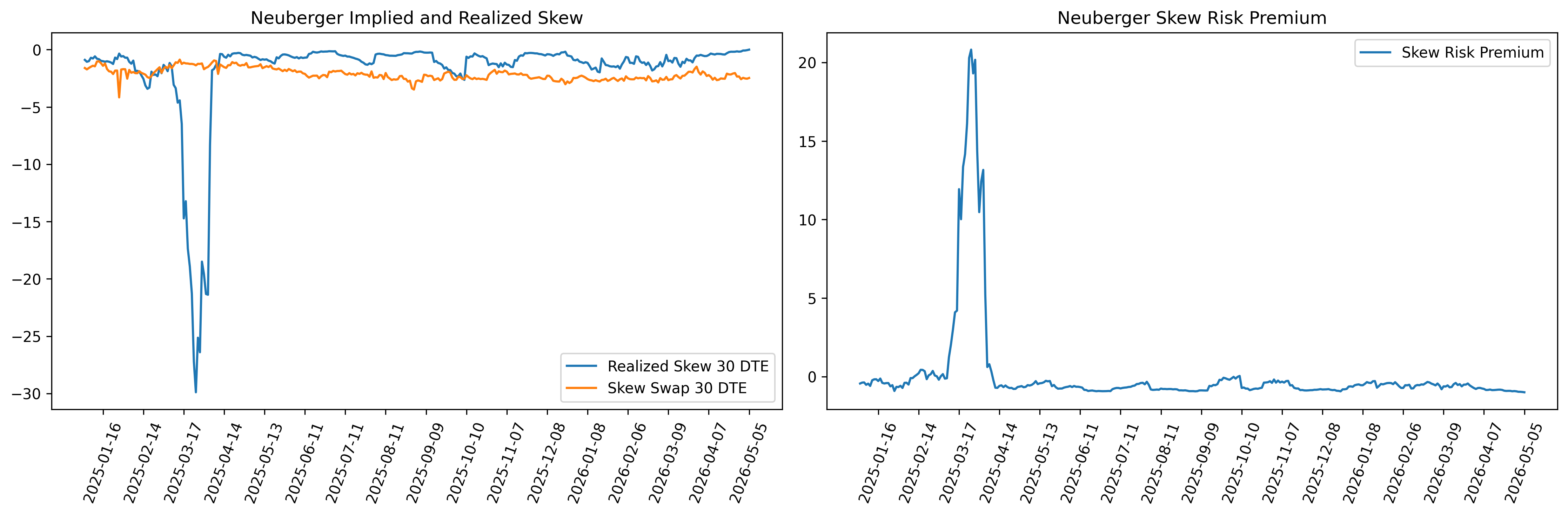 Neuberger Skew Risk Premium