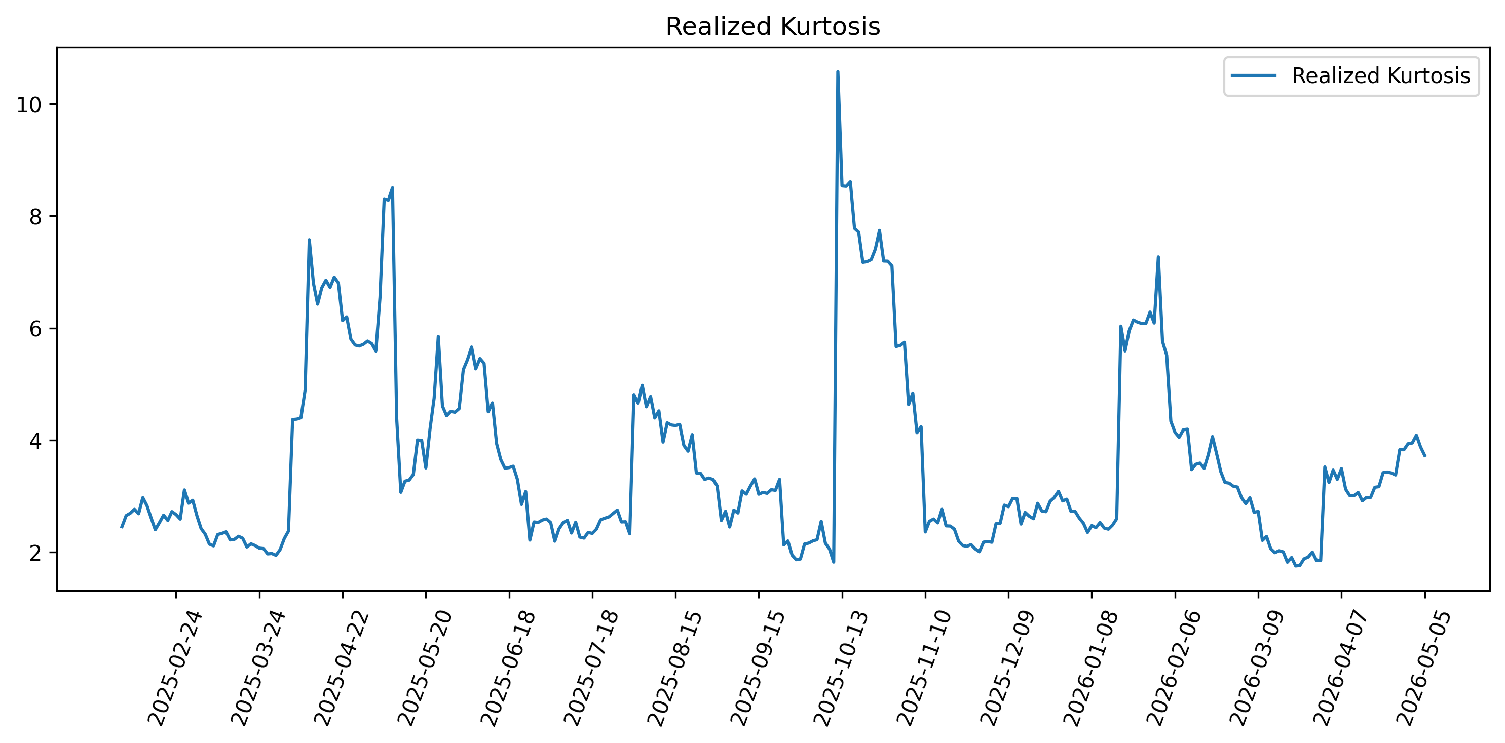 Realized Kurtosis