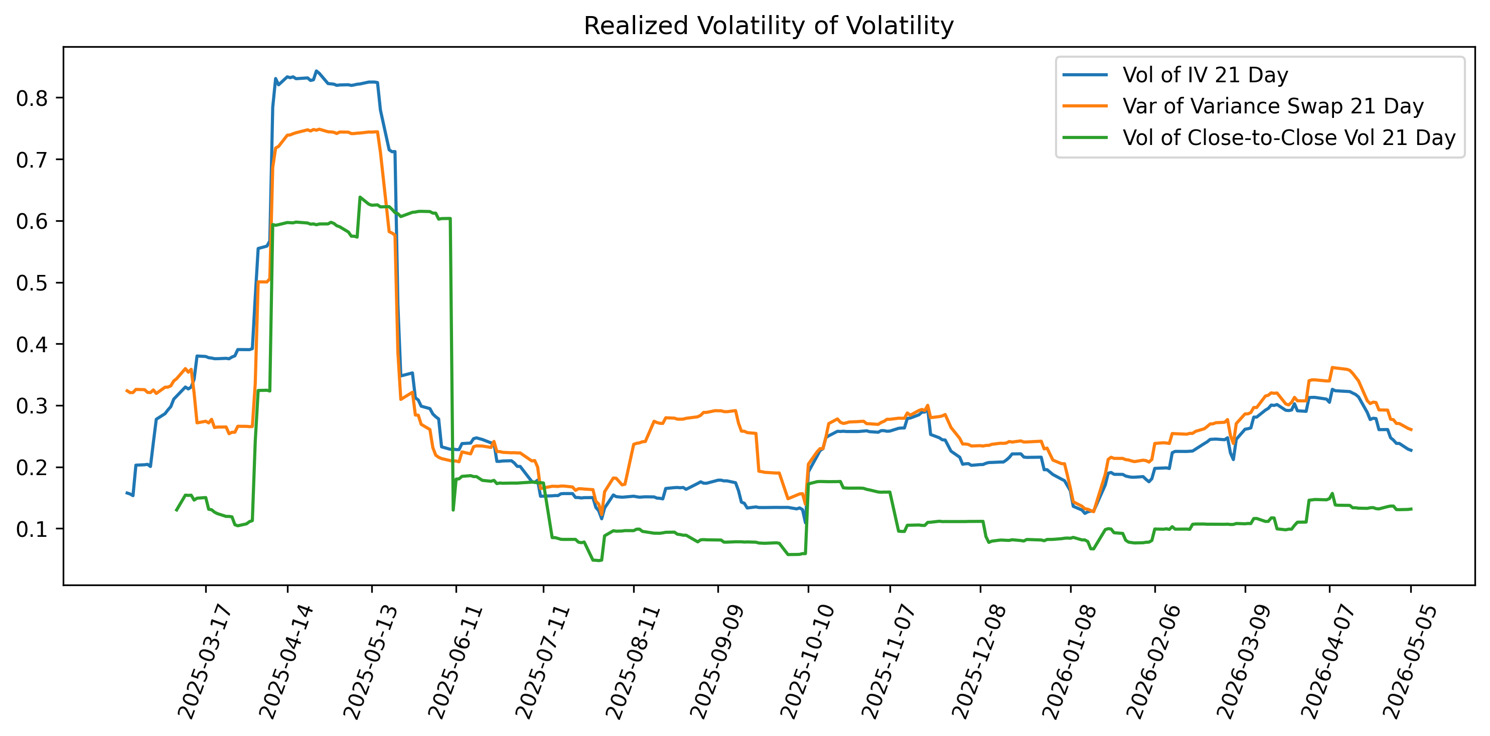 Realized Vol of Vols