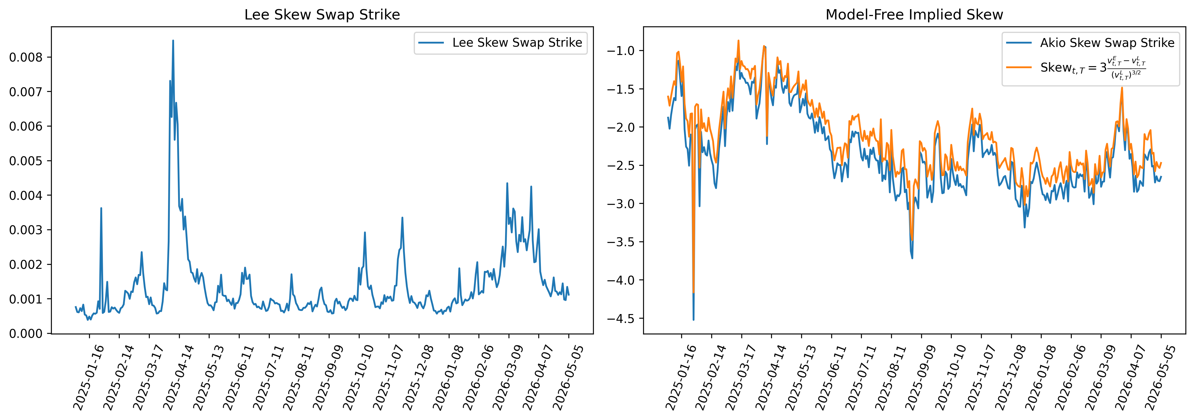 Skew Swap Fixed Legs