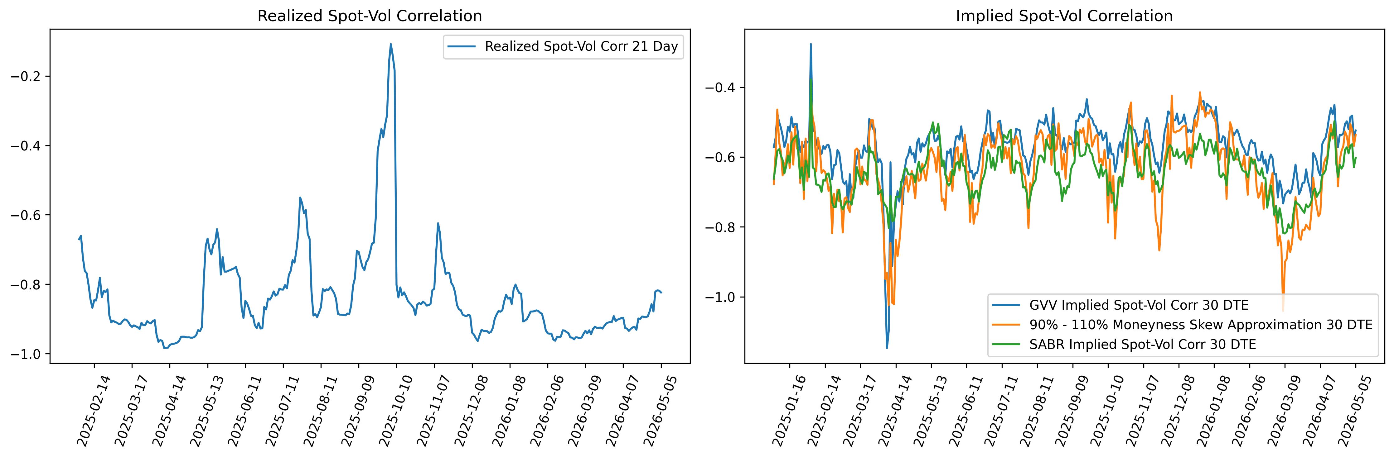 Spot Vol Correlations
