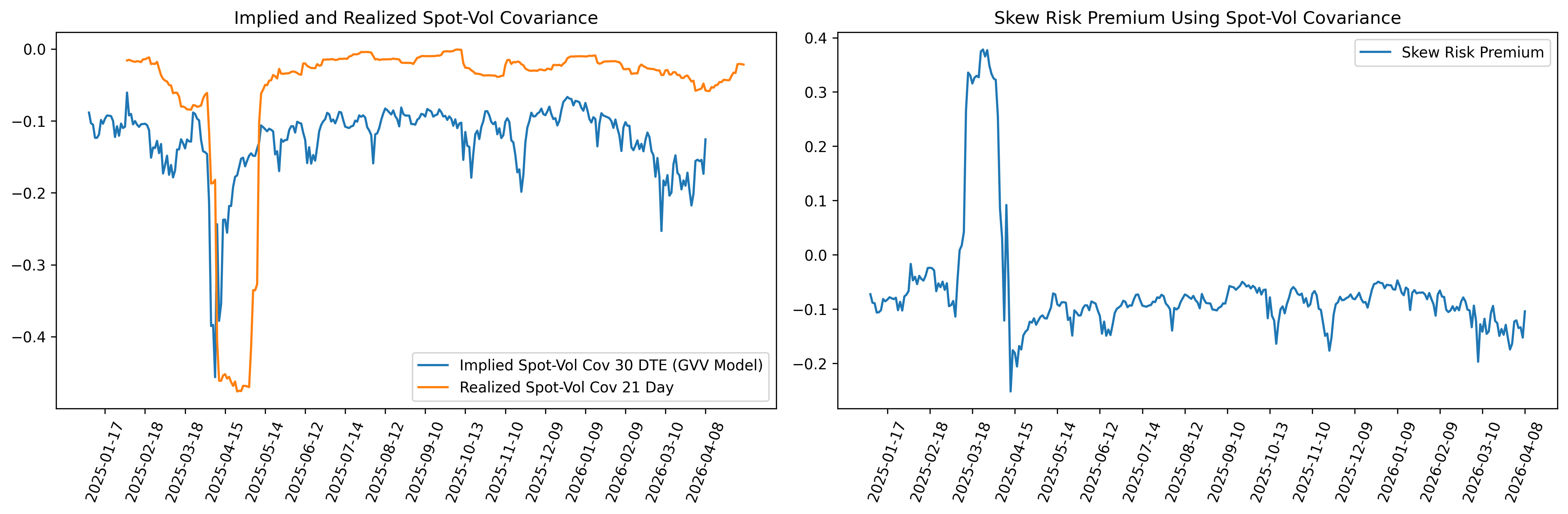 Spot Vol Covariances